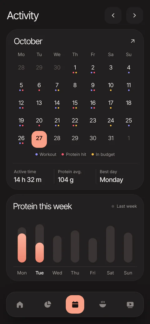 Activity calendar for October with dots for workouts, protein hits and in-budget days, 14 h 32 m active time, 104 g average protein and a weekly protein chart.
